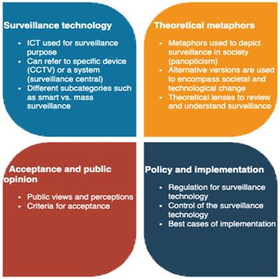 Exploring the surveillance technology discourse: a bibliometric analysis and topic modeling approach